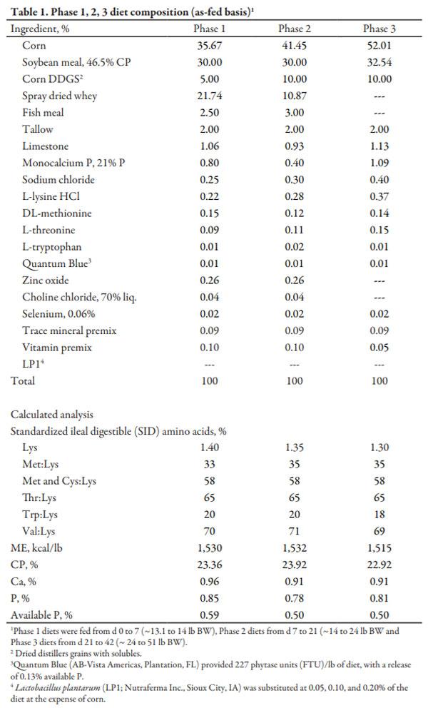Effect of Feeding Varying Levels of Lactobacillus Plantarum on Nursery Pig Performance - Image 1