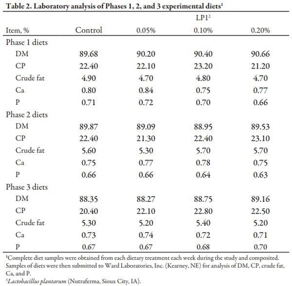 Effect of Feeding Varying Levels of Lactobacillus Plantarum on Nursery Pig Performance - Image 2