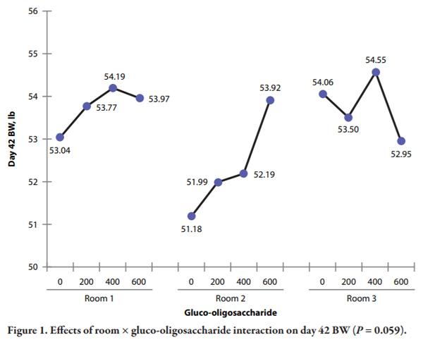 Effects of a Gluco-oligosaccharide on Growth Performance of Nursery Pigs - Image 6