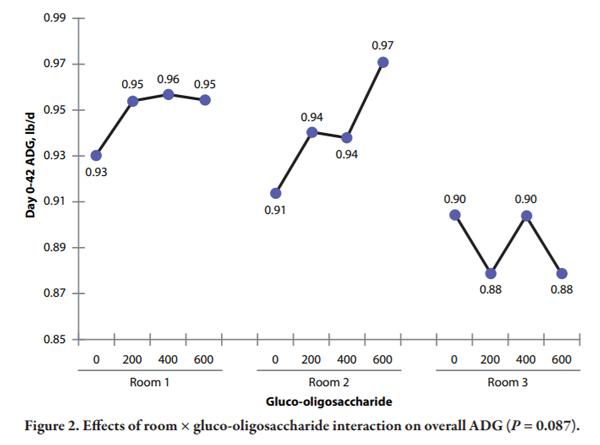 Effects of a Gluco-oligosaccharide on Growth Performance of Nursery Pigs - Image 7