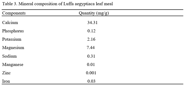 Hematology, Serum Biochemistry, Relative Organ Weight and Bacteria Count of Broiler Chicken Given Different Levels of Luffa Aegyptiaca Leaf Extracts - Image 3