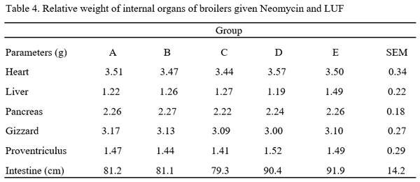 Hematology, Serum Biochemistry, Relative Organ Weight and Bacteria Count of Broiler Chicken Given Different Levels of Luffa Aegyptiaca Leaf Extracts - Image 4