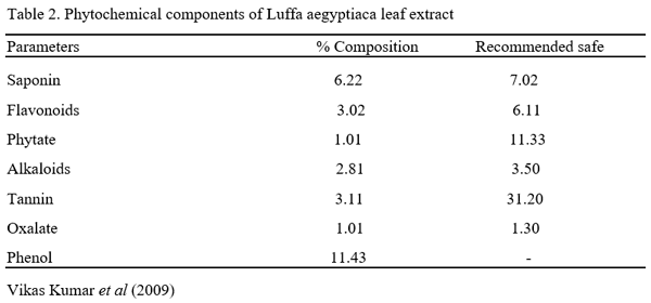 Hematology, Serum Biochemistry, Relative Organ Weight and Bacteria Count of Broiler Chicken Given Different Levels of Luffa Aegyptiaca Leaf Extracts - Image 2