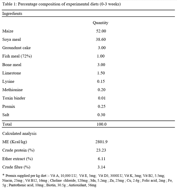 Hematology, Serum Biochemistry, Relative Organ Weight and Bacteria Count of Broiler Chicken Given Different Levels of Luffa Aegyptiaca Leaf Extracts - Image 1