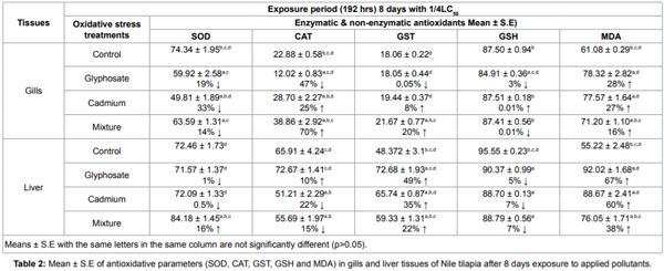Effects of Cadmium Chloride and Glyphosate on Antioxidants as Biochemical Biomarkers in Nile Tilapia - Image 2