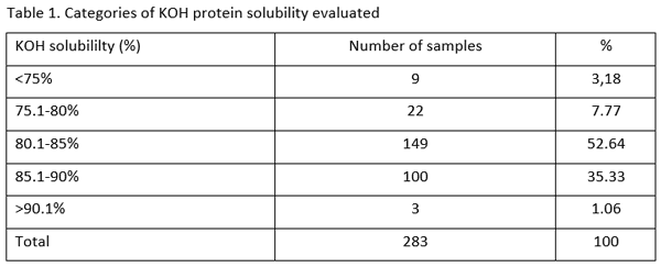 Ureatic activity and protein solubility in KOH of soybean meal samples obtained in poultry feed mills - Image 1