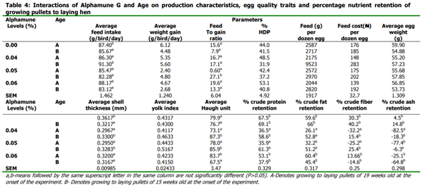 Effects of Graded Levels of Alphamune G on Performance of Growing Pullets to Laying Hens - Image 4