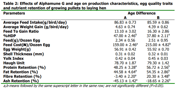 Effects of Graded Levels of Alphamune G on Performance of Growing Pullets to Laying Hens - Image 2