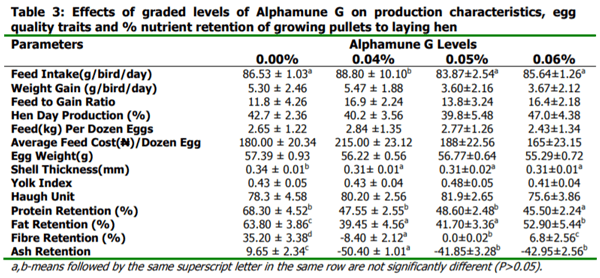 Effects of Graded Levels of Alphamune G on Performance of Growing Pullets to Laying Hens - Image 3