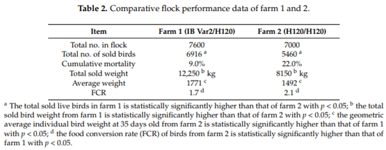 Field Efficacy of an Attenuated Infectious Bronchitis Variant 2 Virus Vaccine in Commercial Broiler Chickens - Image 2