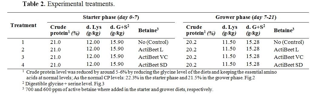 The interaction between betaine and crude protein and broiler feed - Image 3