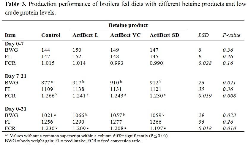 The interaction between betaine and crude protein and broiler feed - Image 6