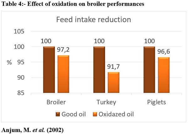 Oxidation of oil and its associated losses in poultry nutrition - Image 4