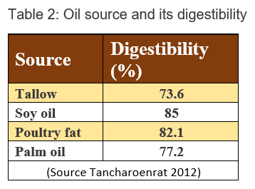 Oxidation of oil and its associated losses in poultry nutrition - Image 2