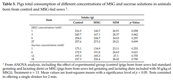 Dietary Inclusion of Monosodium Glutamate in Gestating and Lactating Sows Modifies the Preference Thresholds and Sensory-Motivated Intake for Umami and Sweet Solutions in Post-Weaned Pigs - Image 5