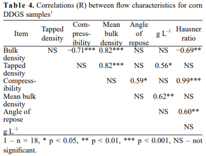 Impact of chemical and physical properties on flowability characteristics of corn distillers dried grains with solubles - Image 4