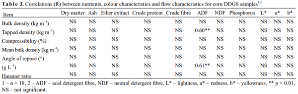 Impact of chemical and physical properties on flowability characteristics of corn distillers dried grains with solubles - Image 3