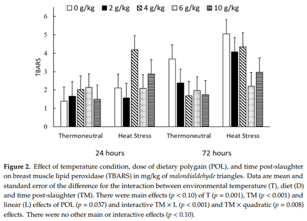 A Dietary Sugarcane-Derived Polyphenol Mix Reduces the Negative Effects of Cyclic Heat Exposure on Growth Performance, Blood Gas Status, and Meat Quality in Broiler Chickens - Image 7