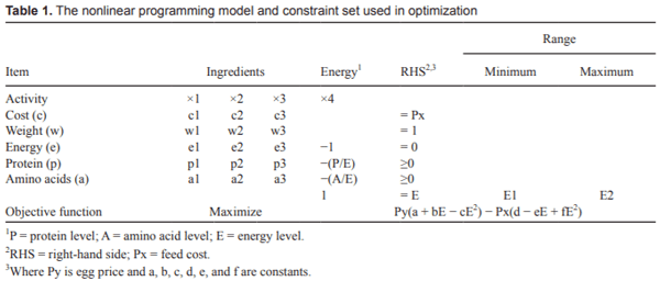 Use of nonlinear programming to determine the economically optimal energy density in laying hens diet during phase 2 - Image 1