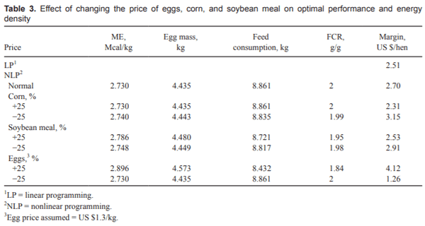 Use of nonlinear programming to determine the economically optimal energy density in laying hens diet during phase 2 - Image 4