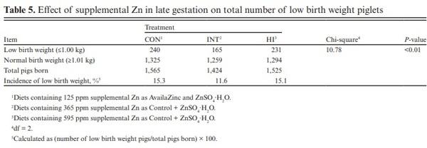 Effects of supplementing late-gestation sow diets with zinc on preweaning mortality of pigs under commercial rearing conditions - Image 4