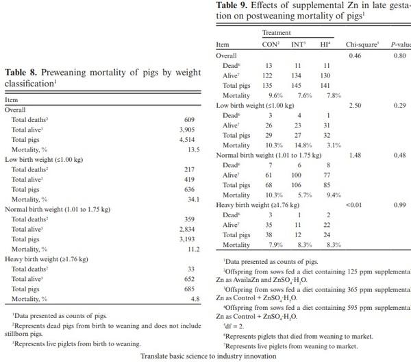 Effects of supplementing late-gestation sow diets with zinc on preweaning mortality of pigs under commercial rearing conditions - Image 7