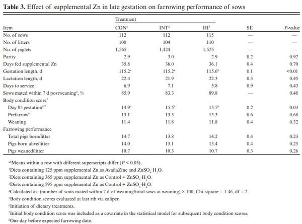Effects of supplementing late-gestation sow diets with zinc on preweaning mortality of pigs under commercial rearing conditions - Image 2