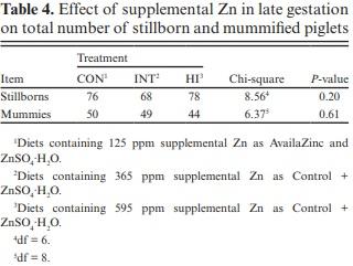 Effects of supplementing late-gestation sow diets with zinc on preweaning mortality of pigs under commercial rearing conditions - Image 3