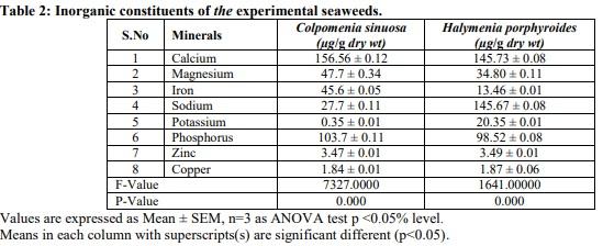 Biochemical Investigation of Marine Seaweeds Colpomenia Sinuosa and Halymenia Poryphyroides Collected along The South East Coast of Tamilnadu, India - Image 2