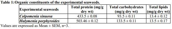 Biochemical Investigation of Marine Seaweeds Colpomenia Sinuosa and Halymenia Poryphyroides Collected along The South East Coast of Tamilnadu, India - Image 1