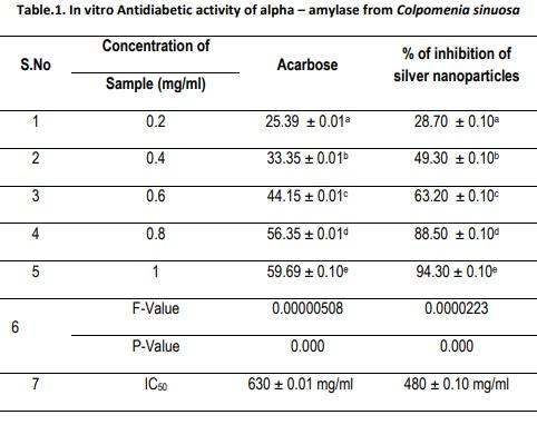 Biological synthesis of silver nanoparticles from marine alga Colpomenia sinuosa and its in vitro anti-diabetic activity - Image 4