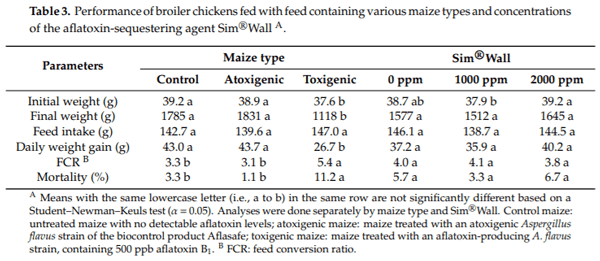 Performance of Broilers Fed with Maize Colonized by Either Toxigenic or Atoxigenic Strains of Aspergillus flavus with and without an Aflatoxin-Sequestering Agent - Image 3