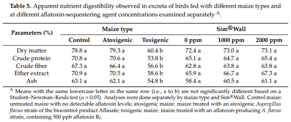 Performance of Broilers Fed with Maize Colonized by Either Toxigenic or Atoxigenic Strains of Aspergillus flavus with and without an Aflatoxin-Sequestering Agent - Image 5