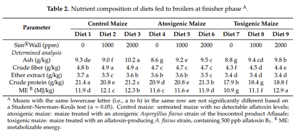 Performance of Broilers Fed with Maize Colonized by Either Toxigenic or Atoxigenic Strains of Aspergillus flavus with and without an Aflatoxin-Sequestering Agent - Image 2