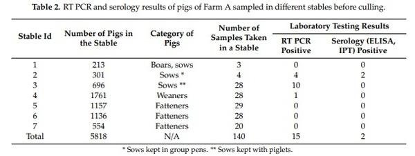 African Swine Fever in Two Large Commercial Pig Farms in LATVIA—Estimation of the High Risk Period and Virus Spread within the Farm - Image 3