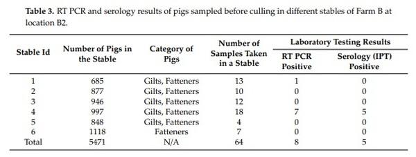 African Swine Fever in Two Large Commercial Pig Farms in LATVIA—Estimation of the High Risk Period and Virus Spread within the Farm - Image 4