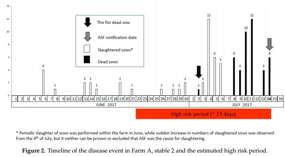 African Swine Fever in Two Large Commercial Pig Farms in LATVIA—Estimation of the High Risk Period and Virus Spread within the Farm - Image 5