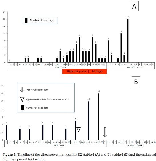 African Swine Fever in Two Large Commercial Pig Farms in LATVIA—Estimation of the High Risk Period and Virus Spread within the Farm - Image 6