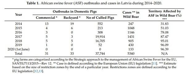 African Swine Fever in Two Large Commercial Pig Farms in LATVIA—Estimation of the High Risk Period and Virus Spread within the Farm - Image 1