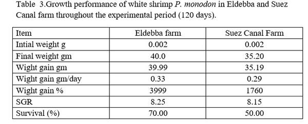 Effects of stocking densities on Nile tilapia fingerlings performance and feed utilization under biofloc system - Image 3