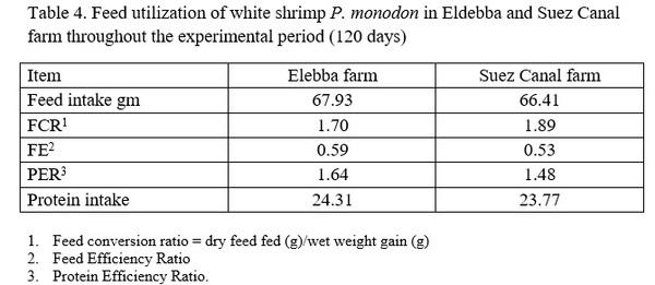 Effects of stocking densities on Nile tilapia fingerlings performance and feed utilization under biofloc system - Image 4