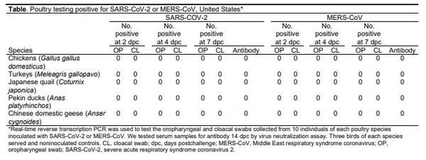 Lack of Susceptibility to SARS-CoV-2 and MERS-CoV in Poultry - Image 1