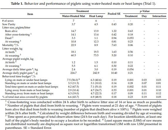 Behavior and Performance of Suckling Piglets Provided Three Supplemental Heat Sources - Image 2