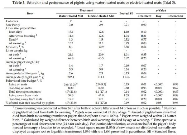 Behavior and Performance of Suckling Piglets Provided Three Supplemental Heat Sources - Image 8