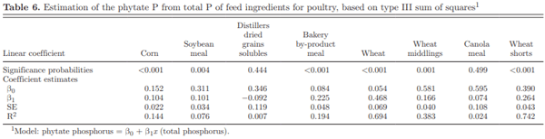 Phytate and other nutrient components of feed ingredients for poultry - Image 10