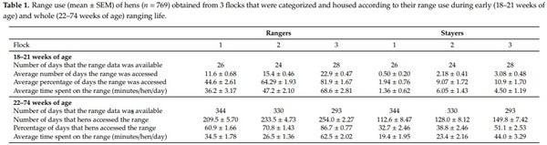 Frequent Visits to an Outdoor Range and Lower Areas of an Aviary System Is Related to Curiosity in Commercial Free-Range Laying Hens - Image 2