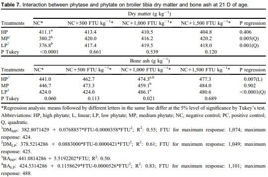 Phytase and phytate interactions on broilers’ diet at 21 days of age - Image 7