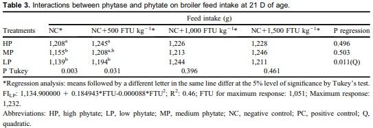 Phytase and phytate interactions on broilers’ diet at 21 days of age - Image 3
