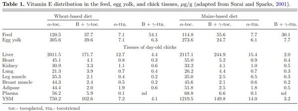 Nutritional modulation of the antioxidant capacities in poultry: the case of vitamin E - Image 1