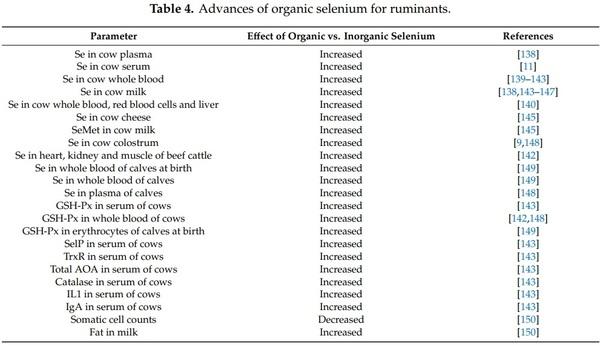Revisiting Oxidative Stress and the Use of Organic Selenium in Dairy Cow Nutrition - Image 6
